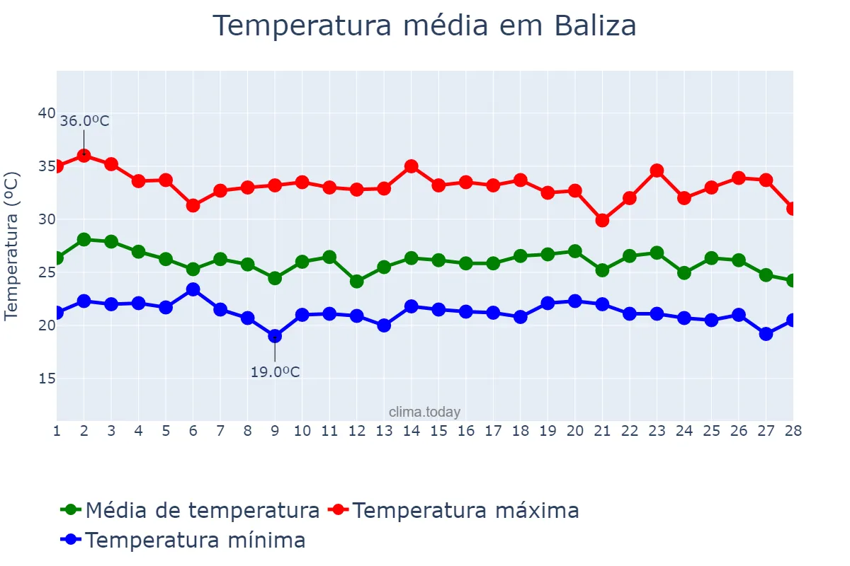Temperatura em fevereiro em Baliza, GO, BR