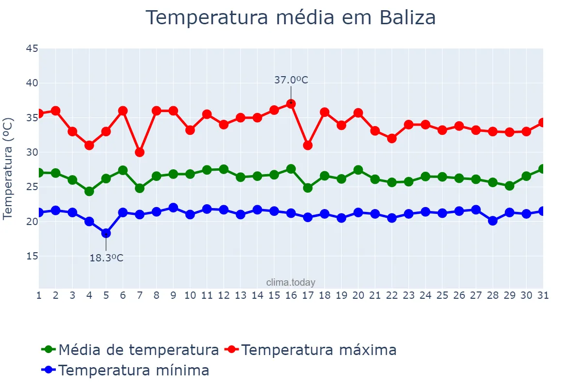 Temperatura em janeiro em Baliza, GO, BR