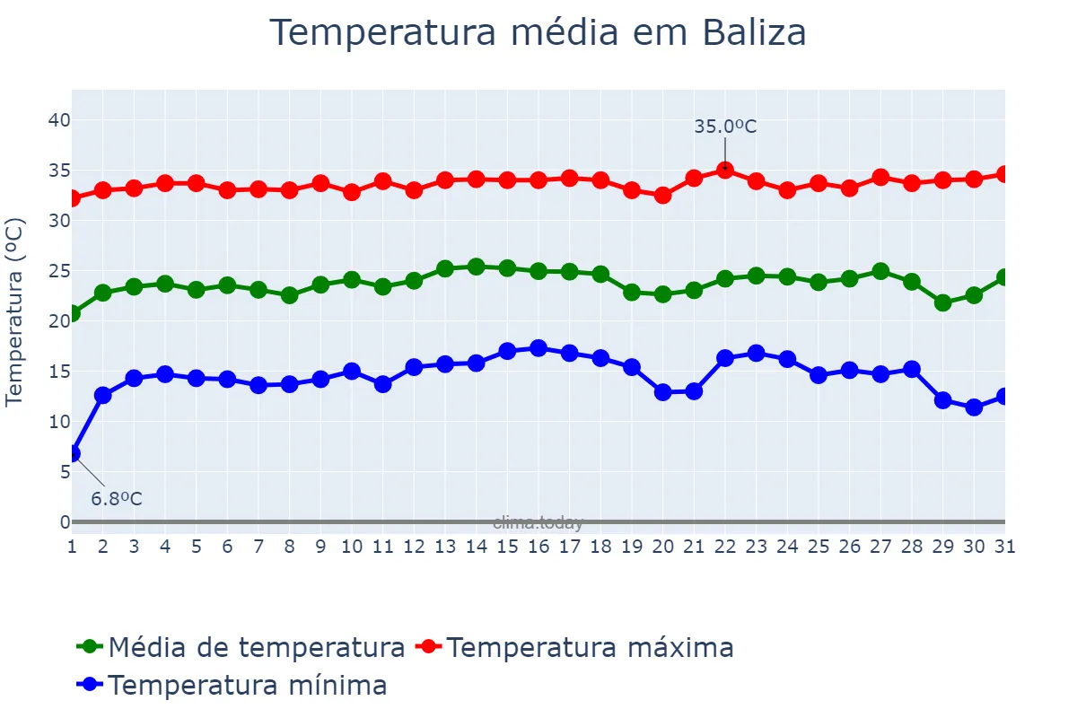Temperatura em julho em Baliza, GO, BR