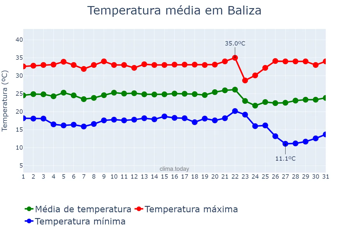 Temperatura em maio em Baliza, GO, BR