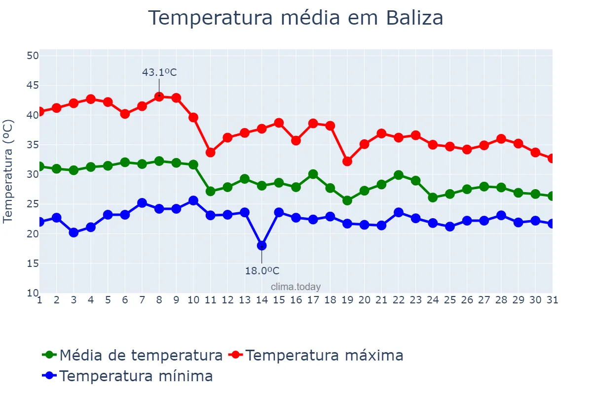 Temperatura em outubro em Baliza, GO, BR