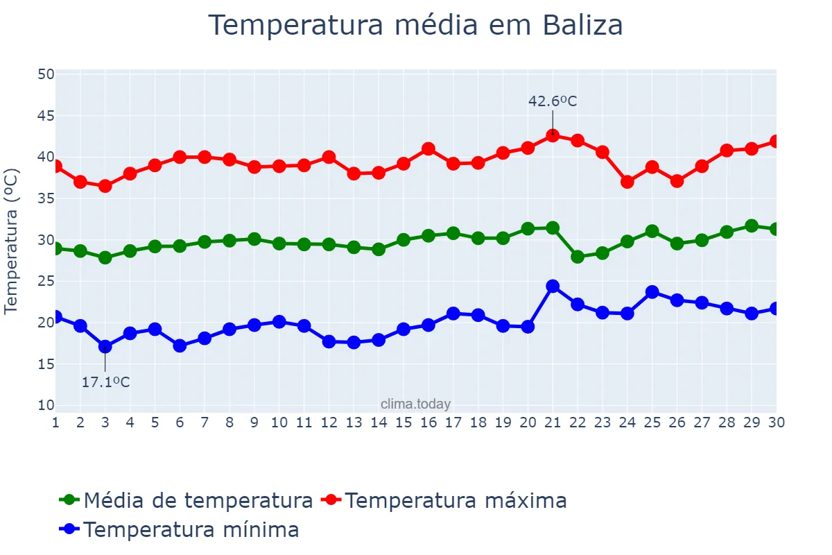 Temperatura em setembro em Baliza, GO, BR