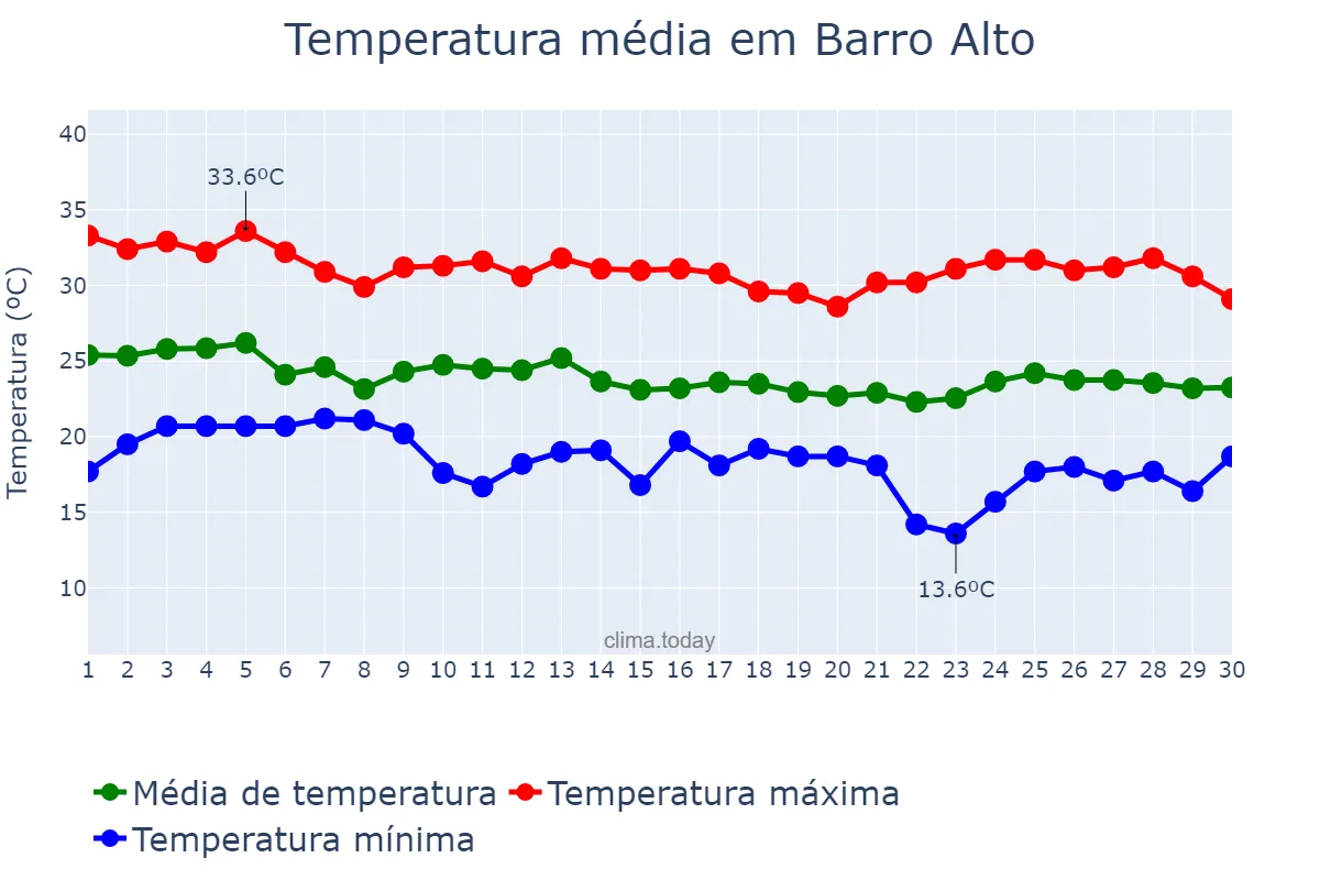 Temperatura em abril em Barro Alto, GO, BR
