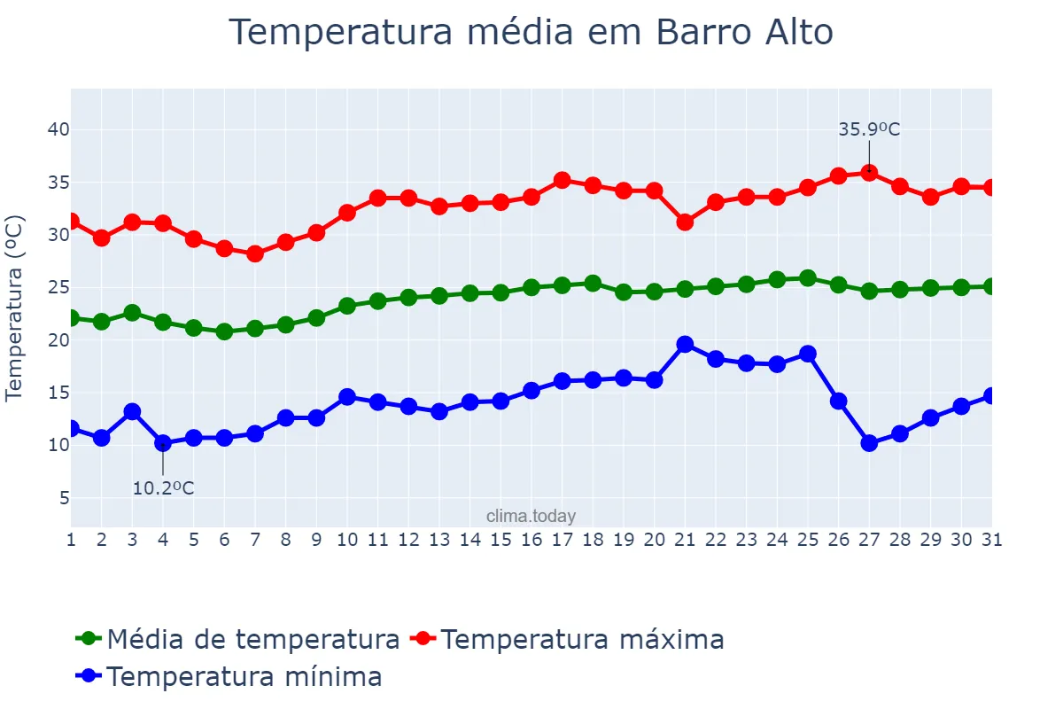 Temperatura em agosto em Barro Alto, GO, BR