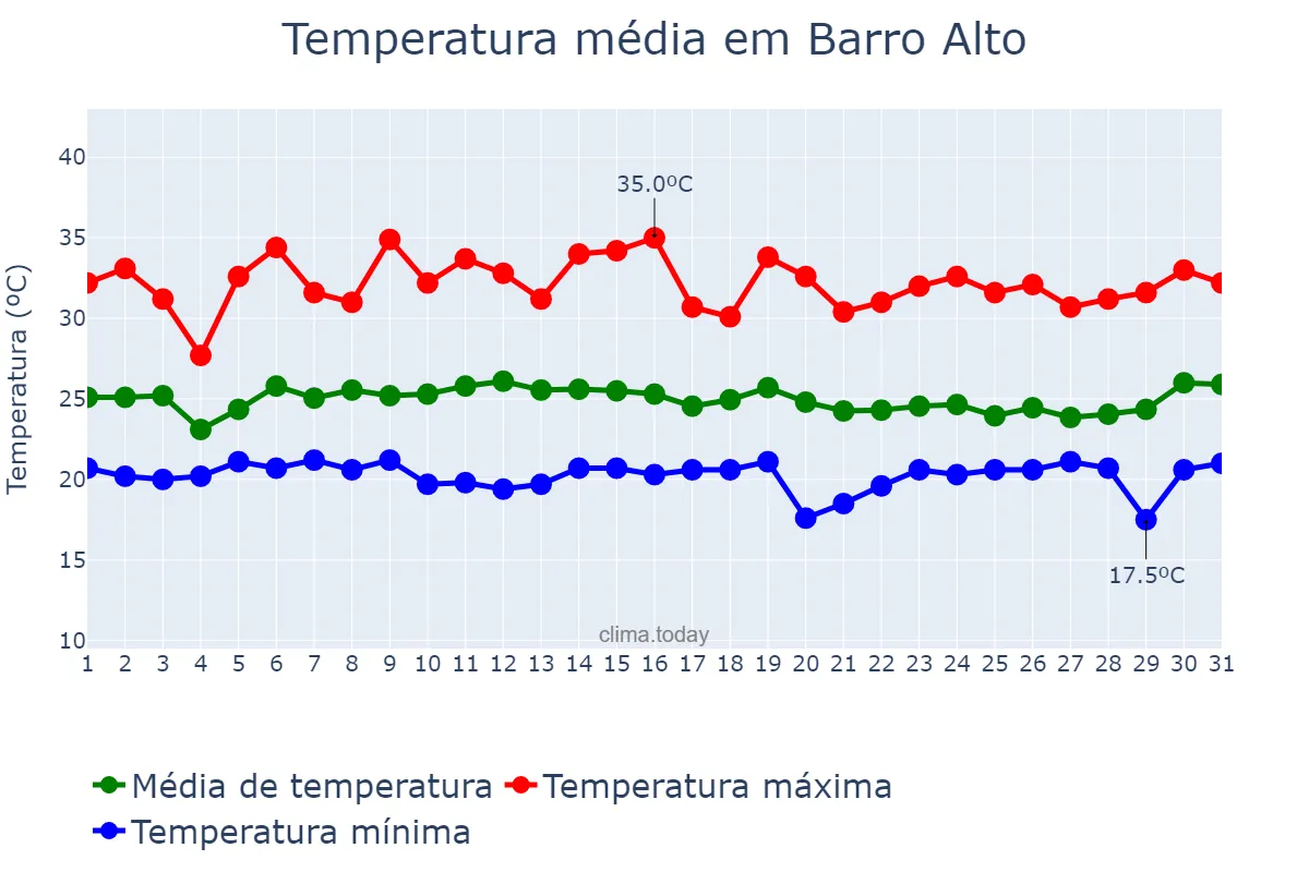 Temperatura em janeiro em Barro Alto, GO, BR
