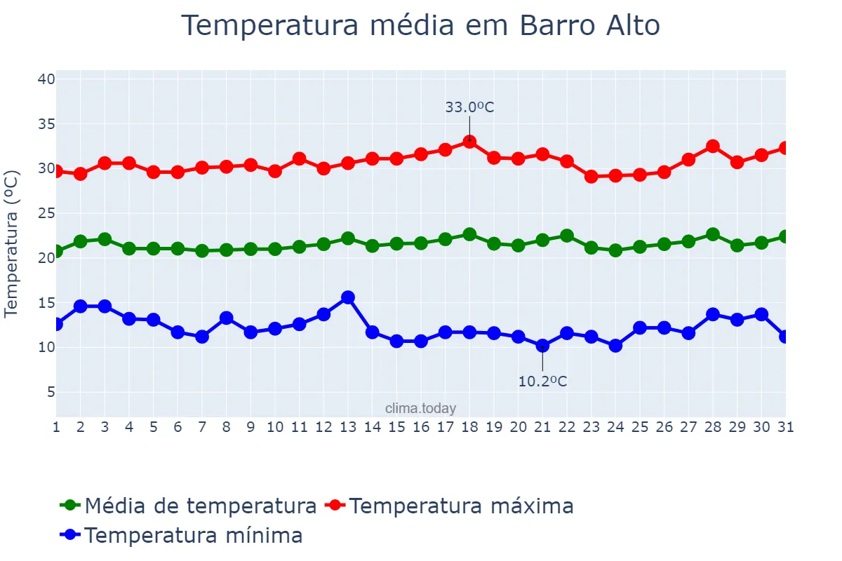 Temperatura em julho em Barro Alto, GO, BR