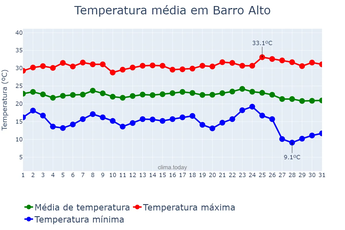 Temperatura em maio em Barro Alto, GO, BR