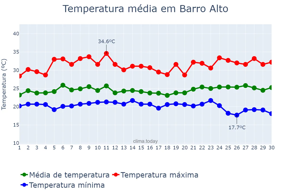Temperatura em novembro em Barro Alto, GO, BR