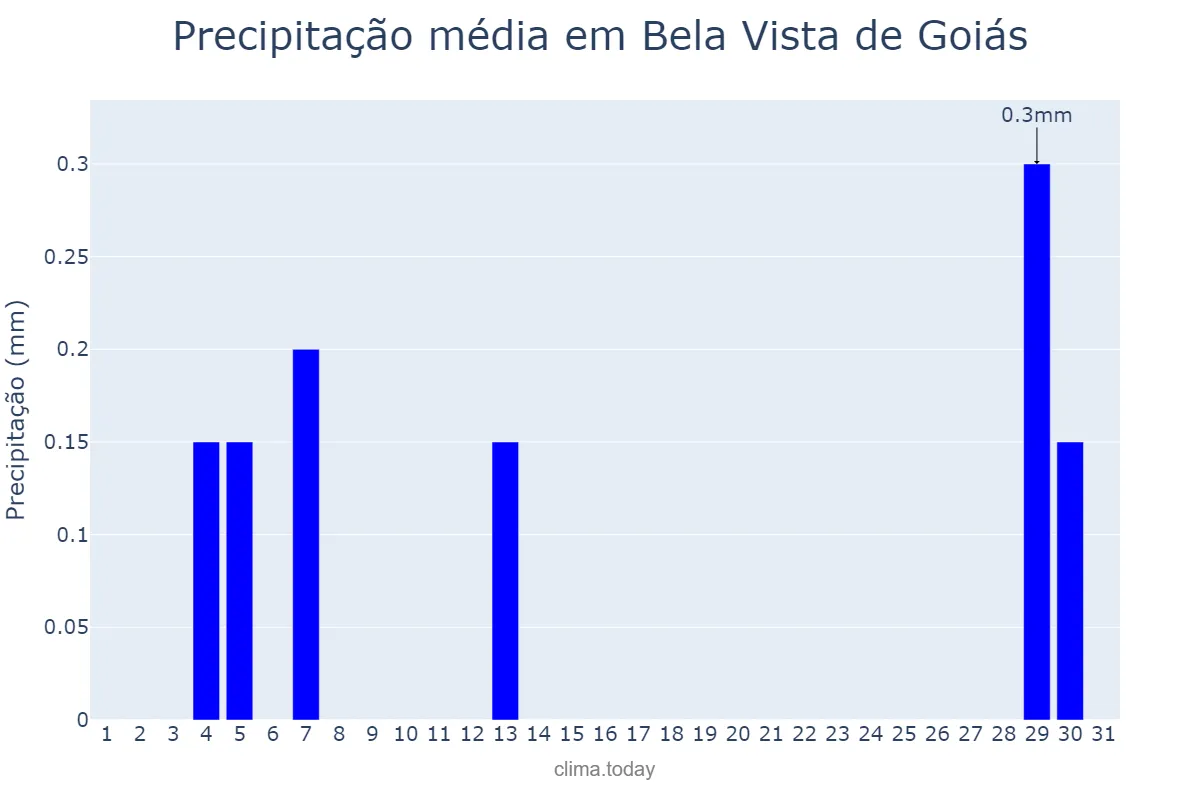 Precipitação em agosto em Bela Vista de Goiás, GO, BR
