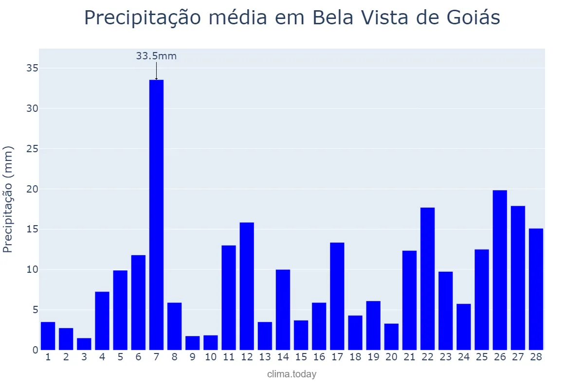 Precipitação em fevereiro em Bela Vista de Goiás, GO, BR
