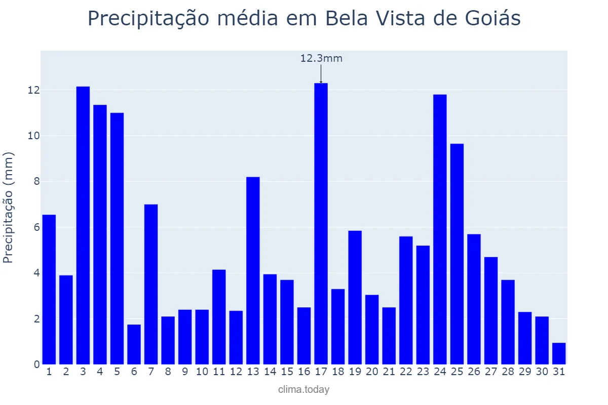 Precipitação em janeiro em Bela Vista de Goiás, GO, BR