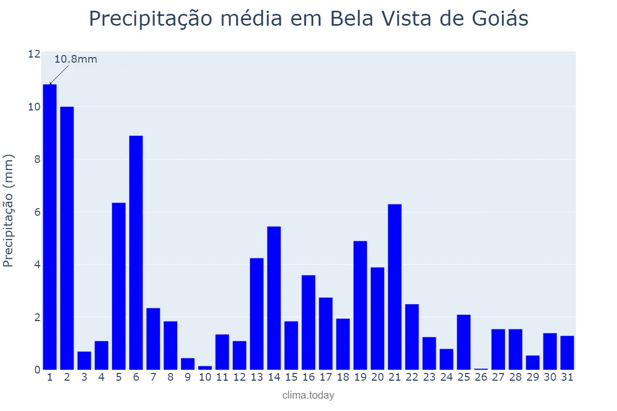 Precipitação em marco em Bela Vista de Goiás, GO, BR