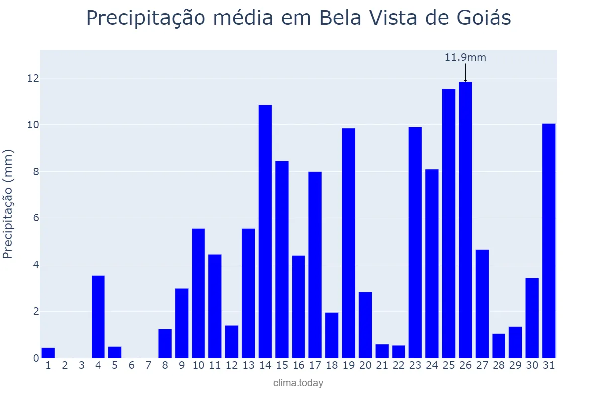 Precipitação em outubro em Bela Vista de Goiás, GO, BR