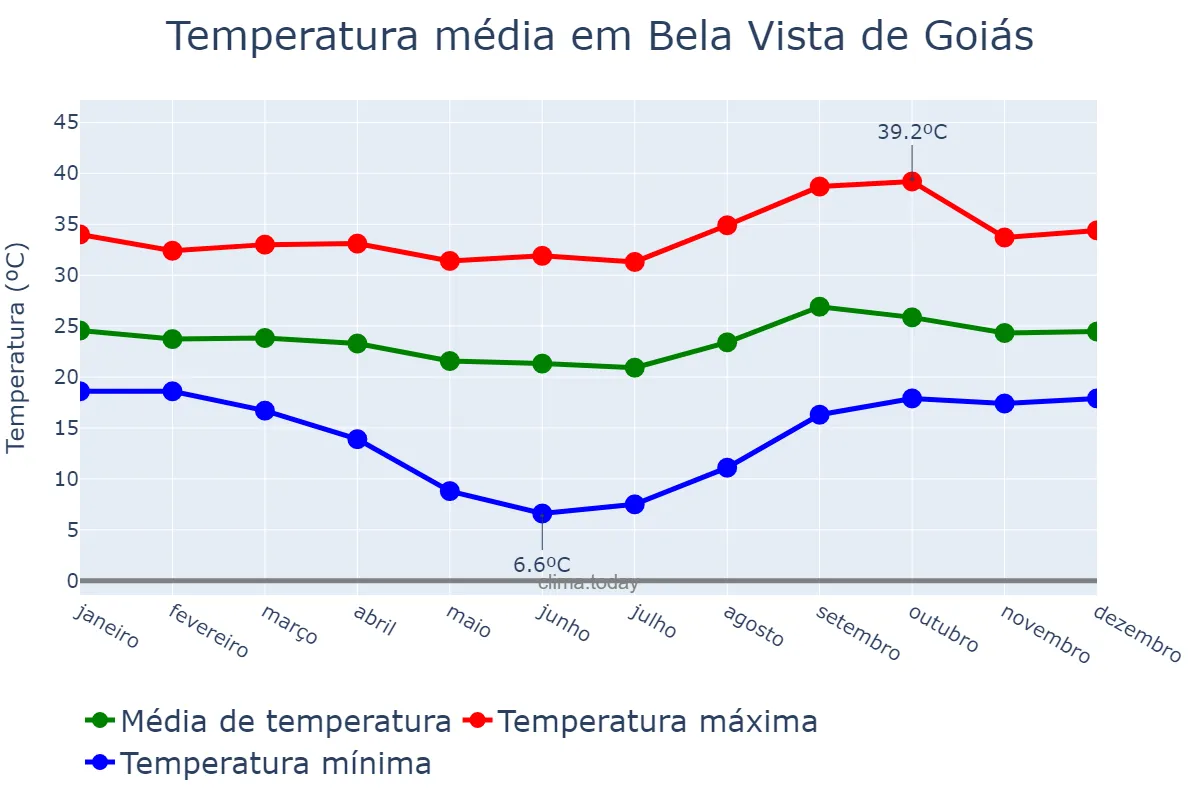 Temperatura anual em Bela Vista de Goiás, GO, BR