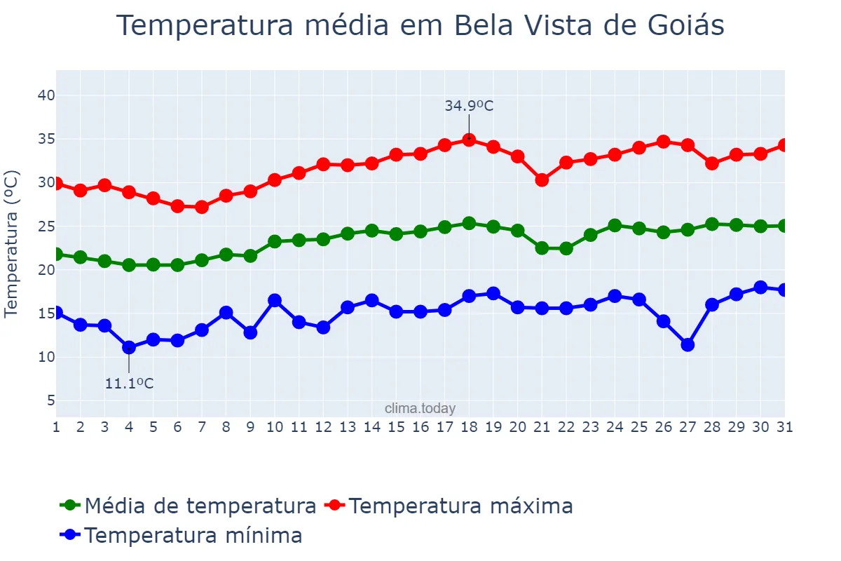 Temperatura em agosto em Bela Vista de Goiás, GO, BR