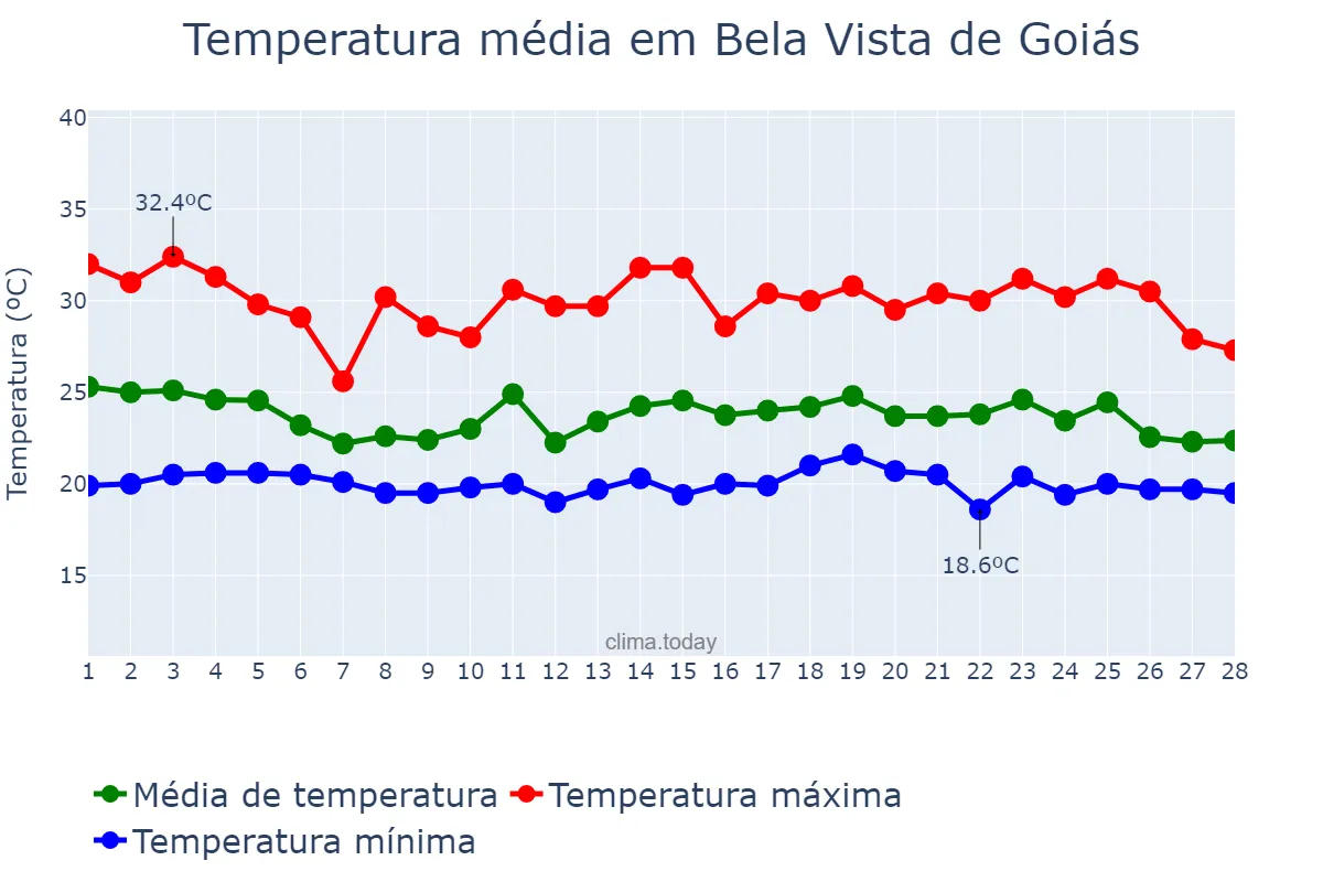 Temperatura em fevereiro em Bela Vista de Goiás, GO, BR