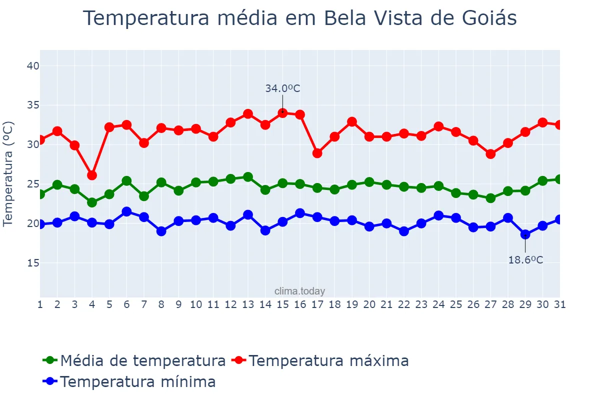 Temperatura em janeiro em Bela Vista de Goiás, GO, BR