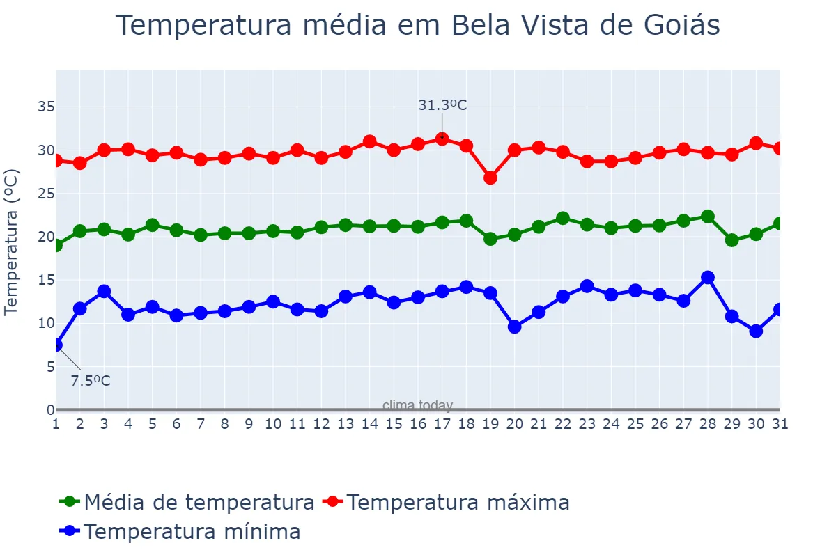 Temperatura em julho em Bela Vista de Goiás, GO, BR