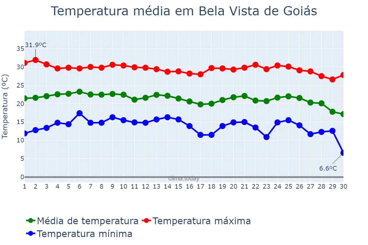 Temperatura em junho em Bela Vista de Goiás, GO, BR