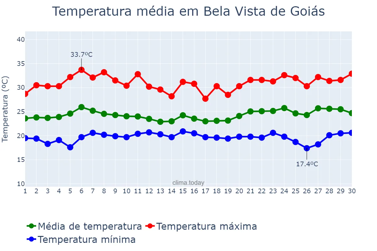 Temperatura em novembro em Bela Vista de Goiás, GO, BR