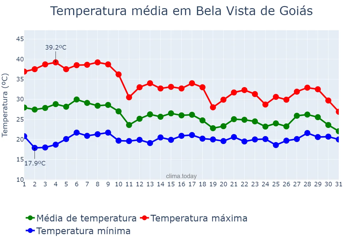 Temperatura em outubro em Bela Vista de Goiás, GO, BR
