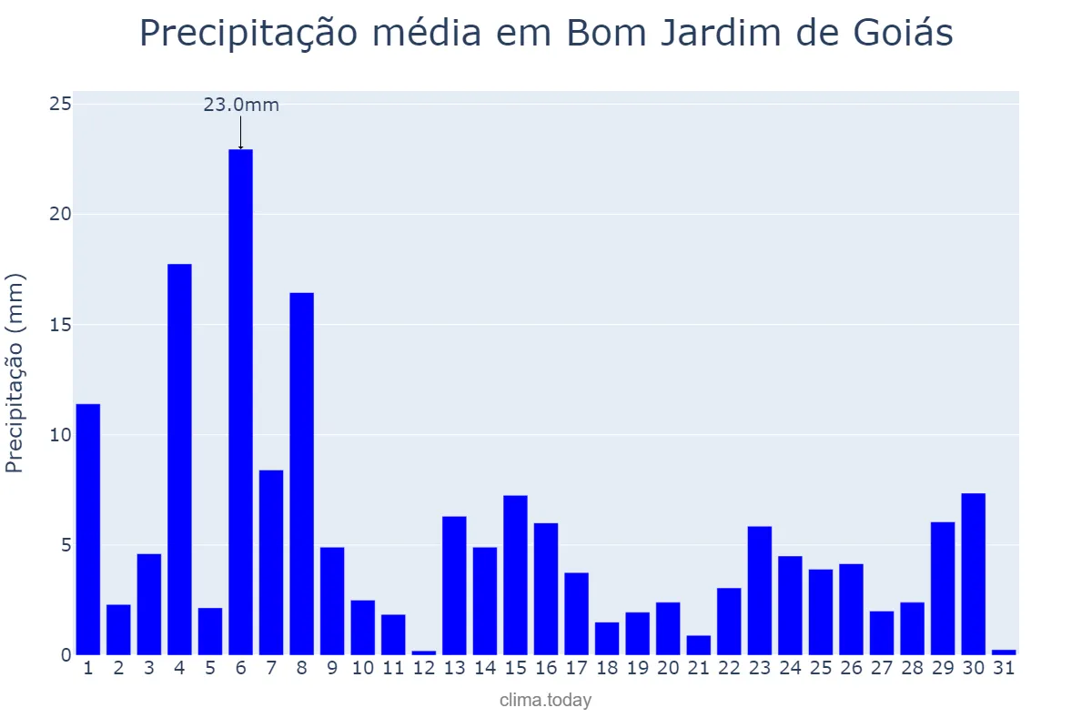 Precipitação em janeiro em Bom Jardim de Goiás, GO, BR