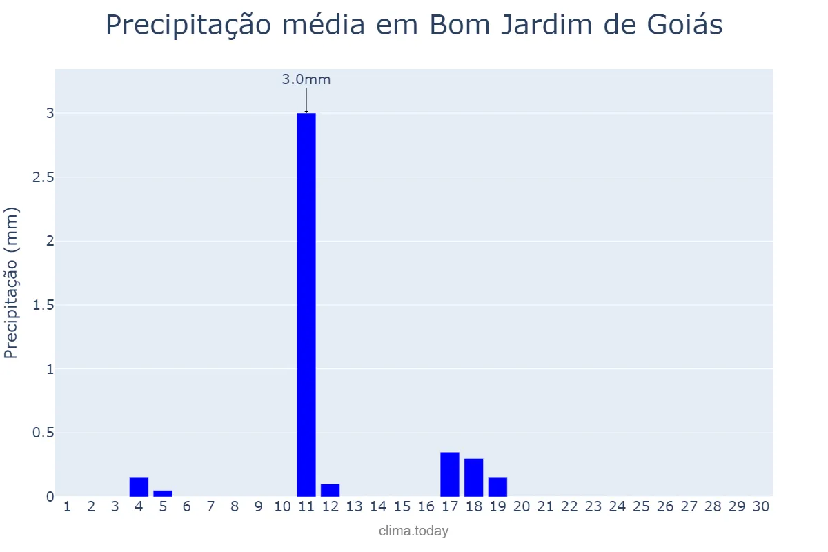 Precipitação em junho em Bom Jardim de Goiás, GO, BR