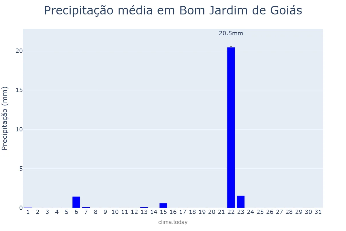 Precipitação em maio em Bom Jardim de Goiás, GO, BR