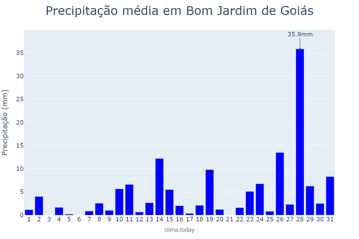 Precipitação em outubro em Bom Jardim de Goiás, GO, BR
