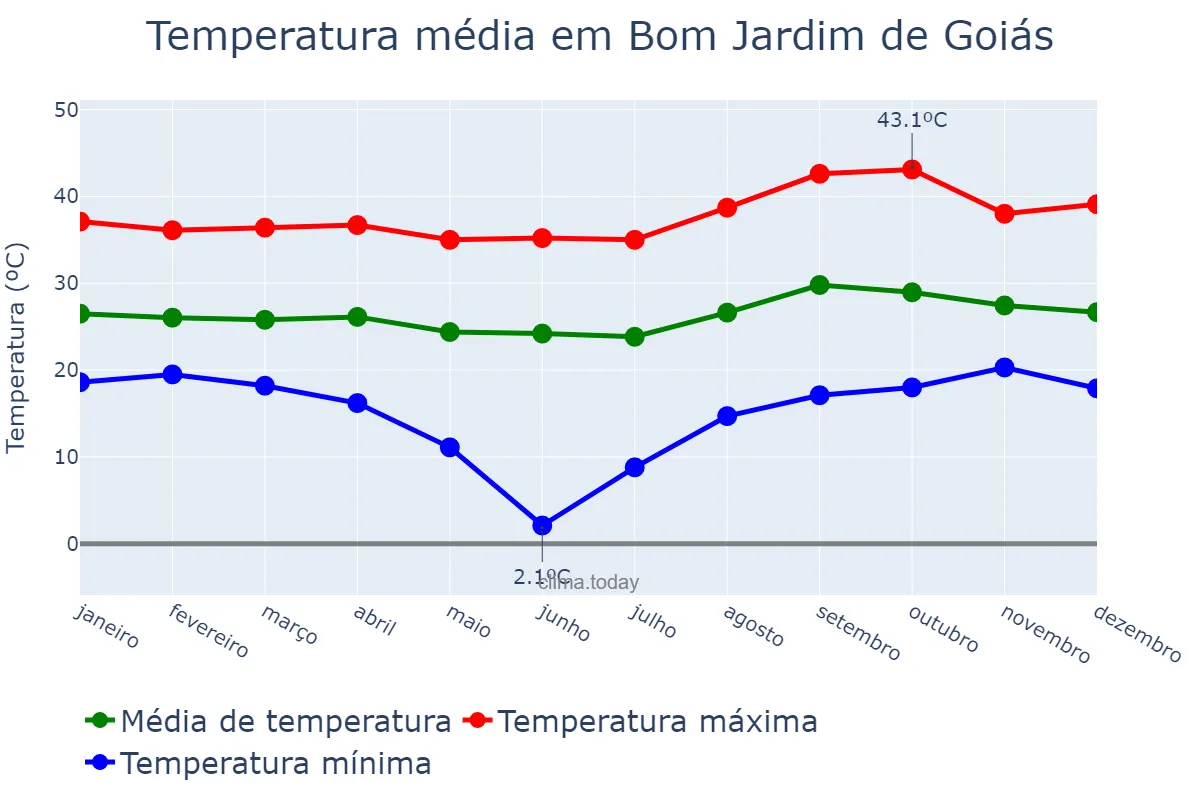 Temperatura anual em Bom Jardim de Goiás, GO, BR