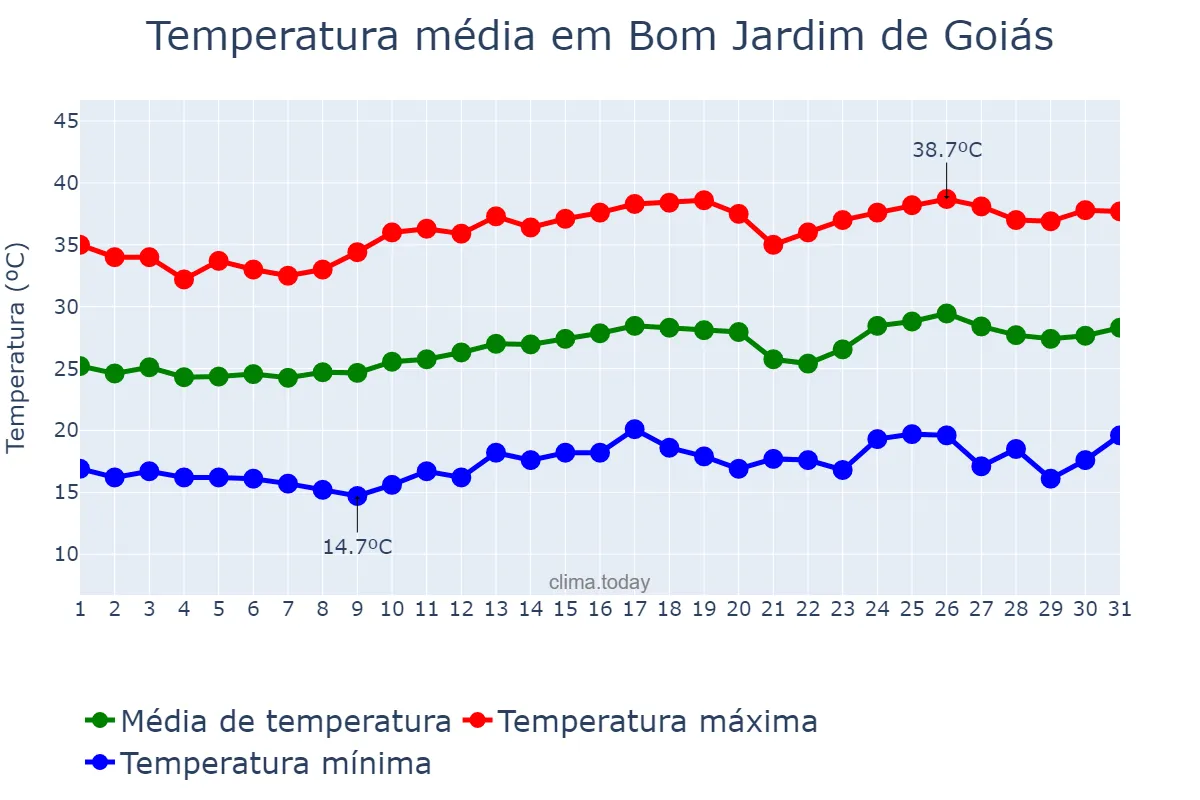 Temperatura em agosto em Bom Jardim de Goiás, GO, BR