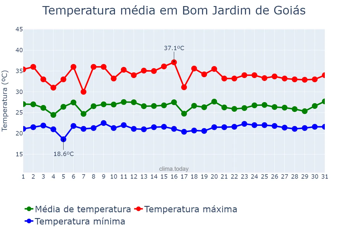 Temperatura em janeiro em Bom Jardim de Goiás, GO, BR