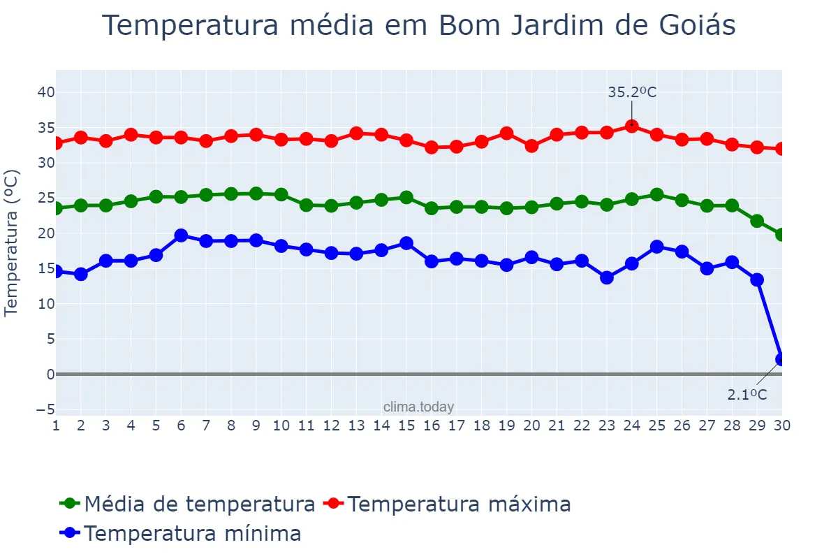 Temperatura em junho em Bom Jardim de Goiás, GO, BR