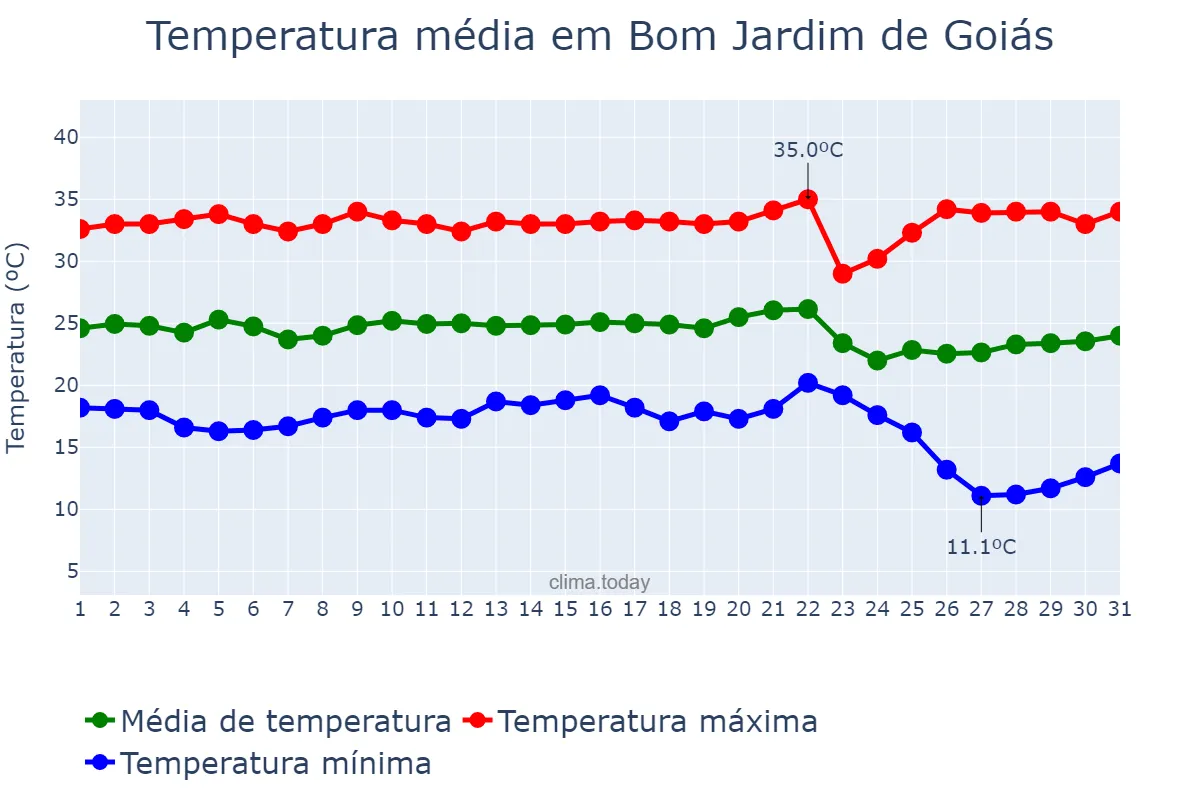 Temperatura em maio em Bom Jardim de Goiás, GO, BR