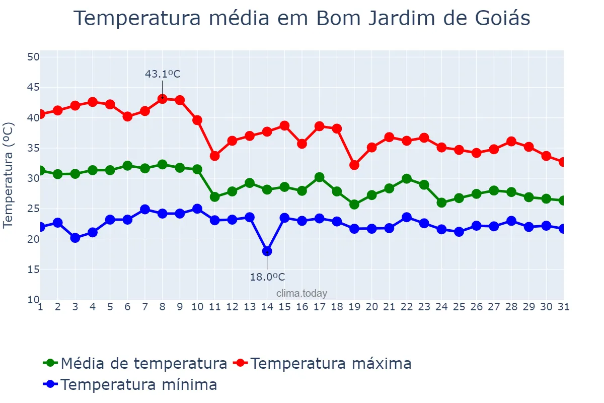 Temperatura em outubro em Bom Jardim de Goiás, GO, BR
