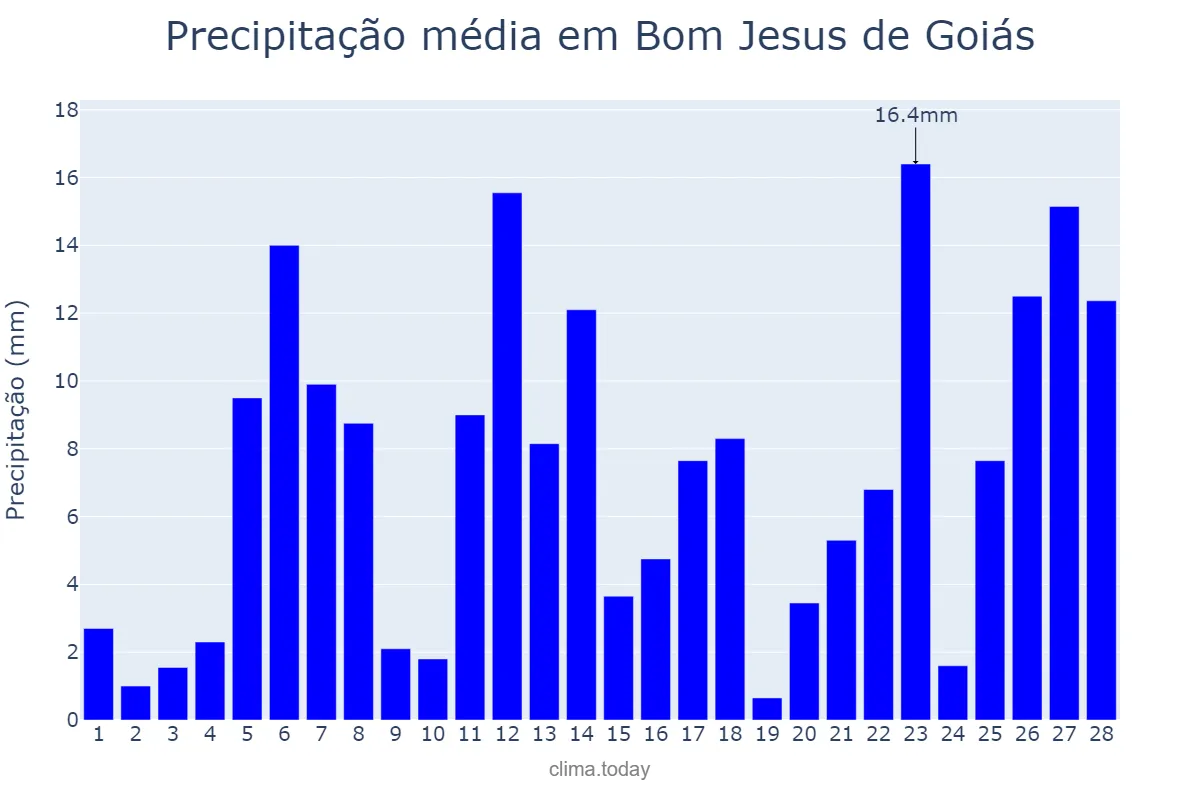 Precipitação em fevereiro em Bom Jesus de Goiás, GO, BR