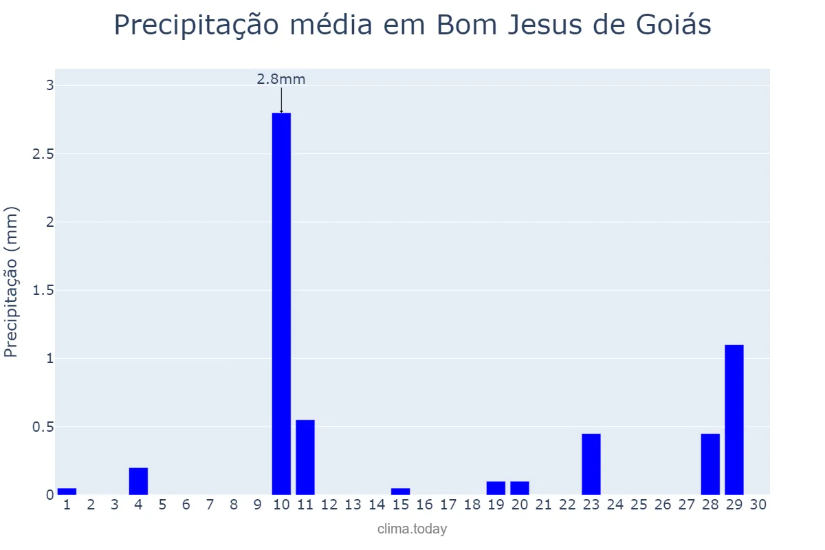 Precipitação em junho em Bom Jesus de Goiás, GO, BR
