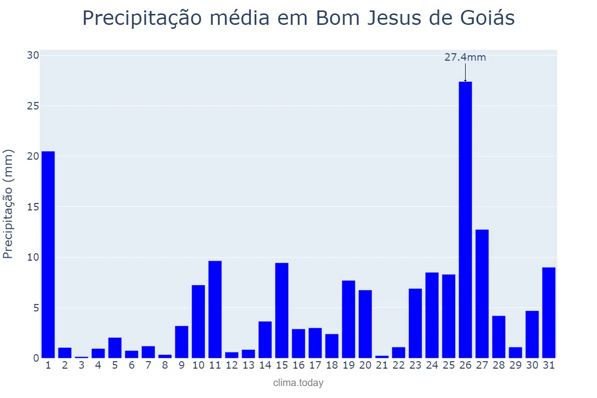 Precipitação em outubro em Bom Jesus de Goiás, GO, BR