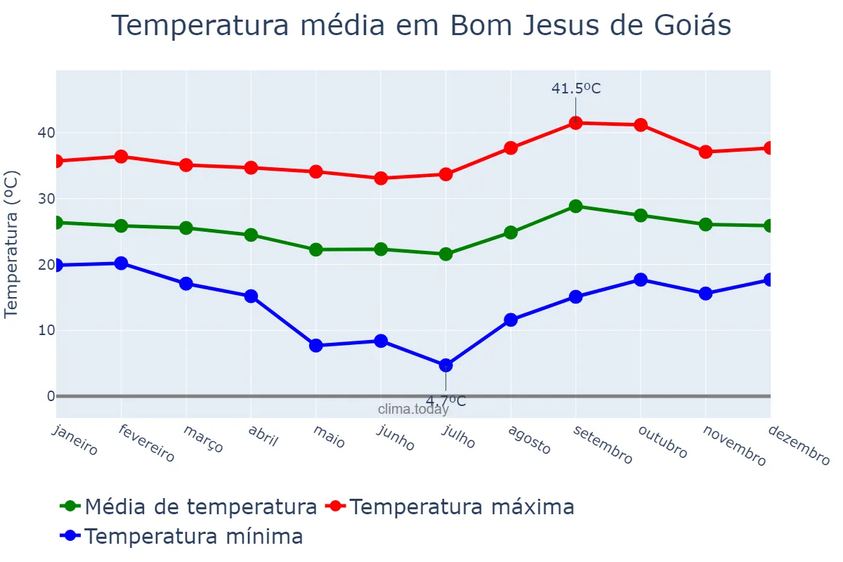 Temperatura anual em Bom Jesus de Goiás, GO, BR