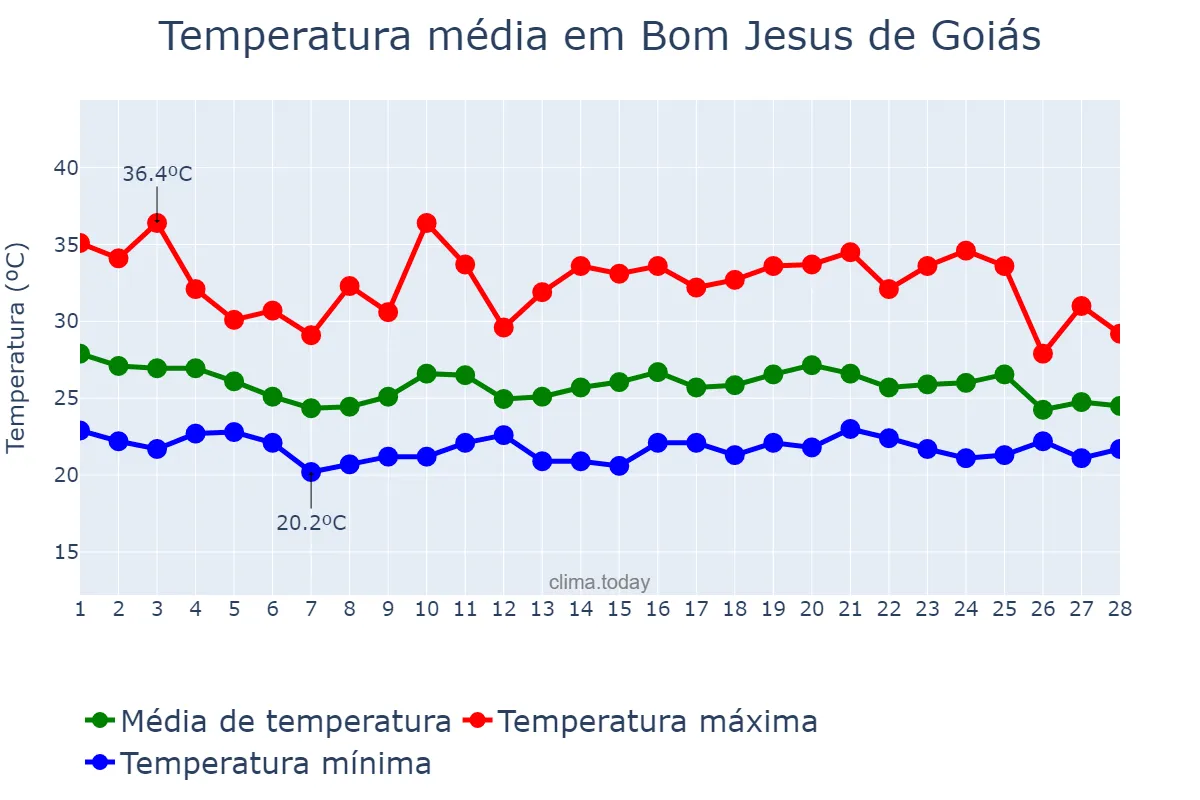 Temperatura em fevereiro em Bom Jesus de Goiás, GO, BR
