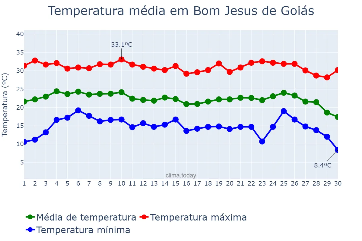 Temperatura em junho em Bom Jesus de Goiás, GO, BR