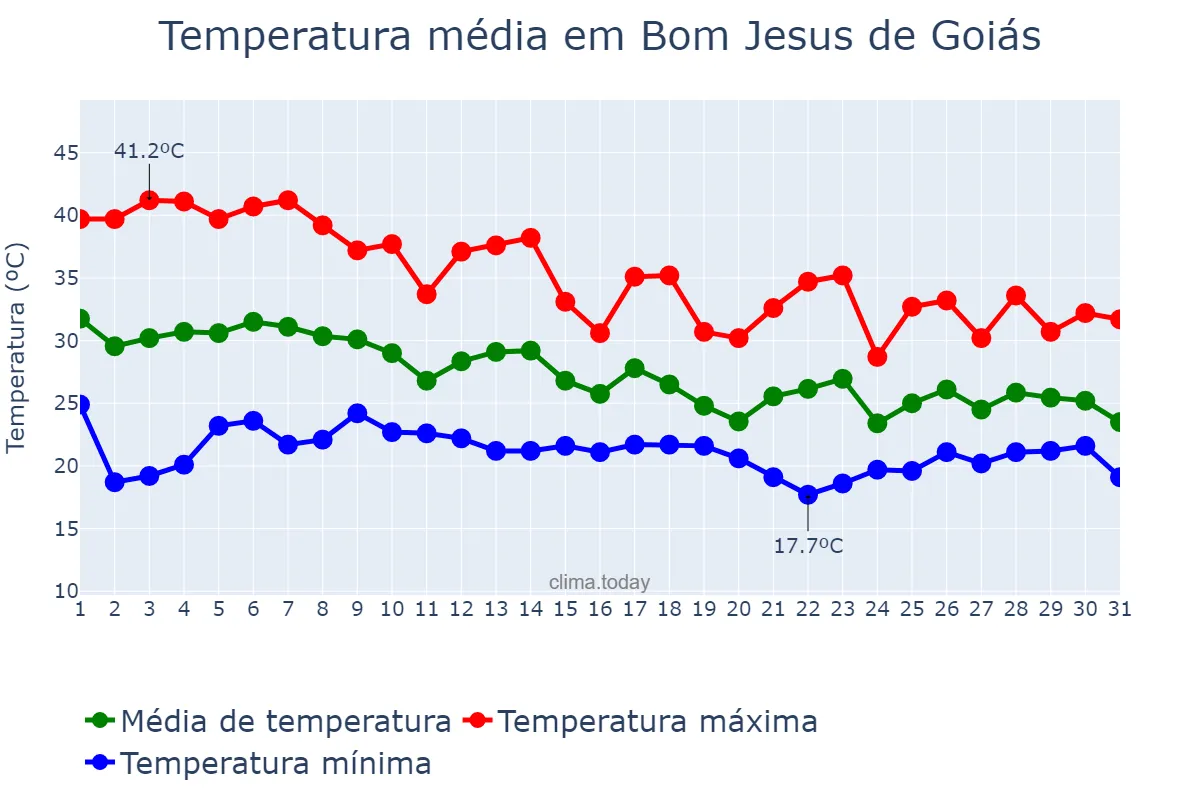 Temperatura em outubro em Bom Jesus de Goiás, GO, BR