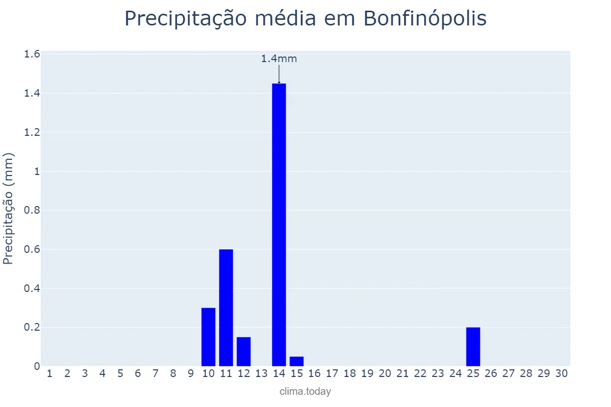 Precipitação em junho em Bonfinópolis, GO, BR