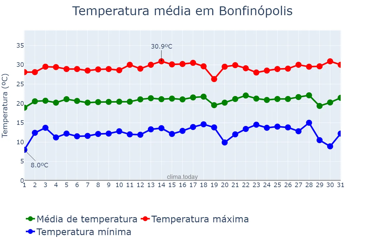 Temperatura em julho em Bonfinópolis, GO, BR