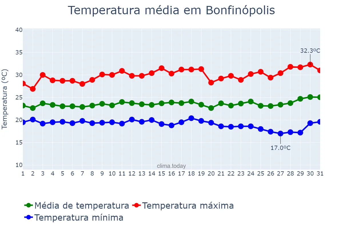 Temperatura em marco em Bonfinópolis, GO, BR