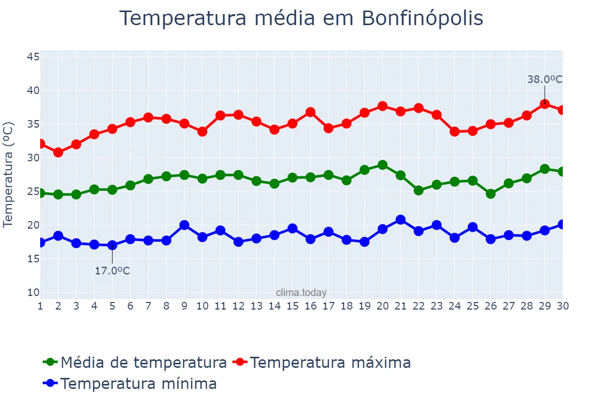 Temperatura em setembro em Bonfinópolis, GO, BR