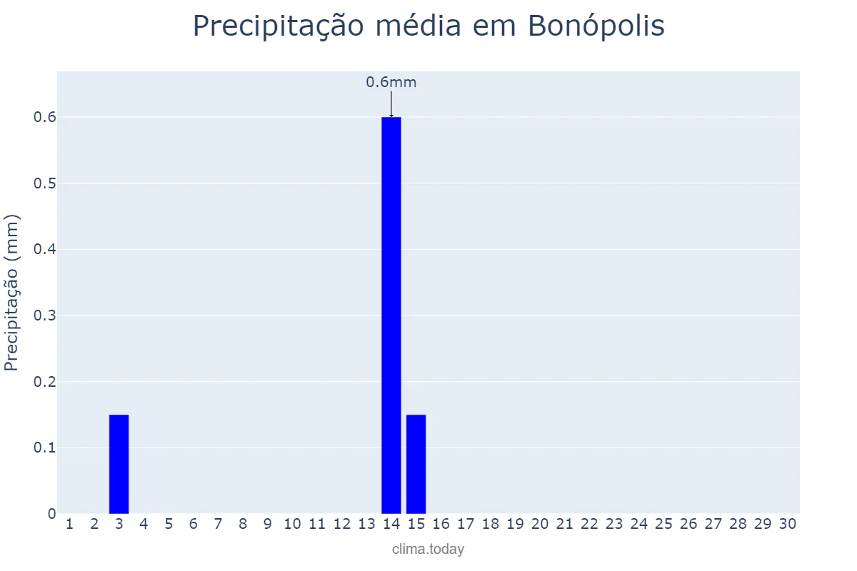Precipitação em junho em Bonópolis, GO, BR