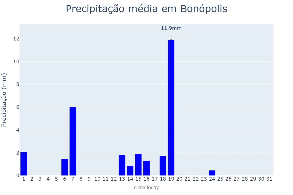 Precipitação em maio em Bonópolis, GO, BR