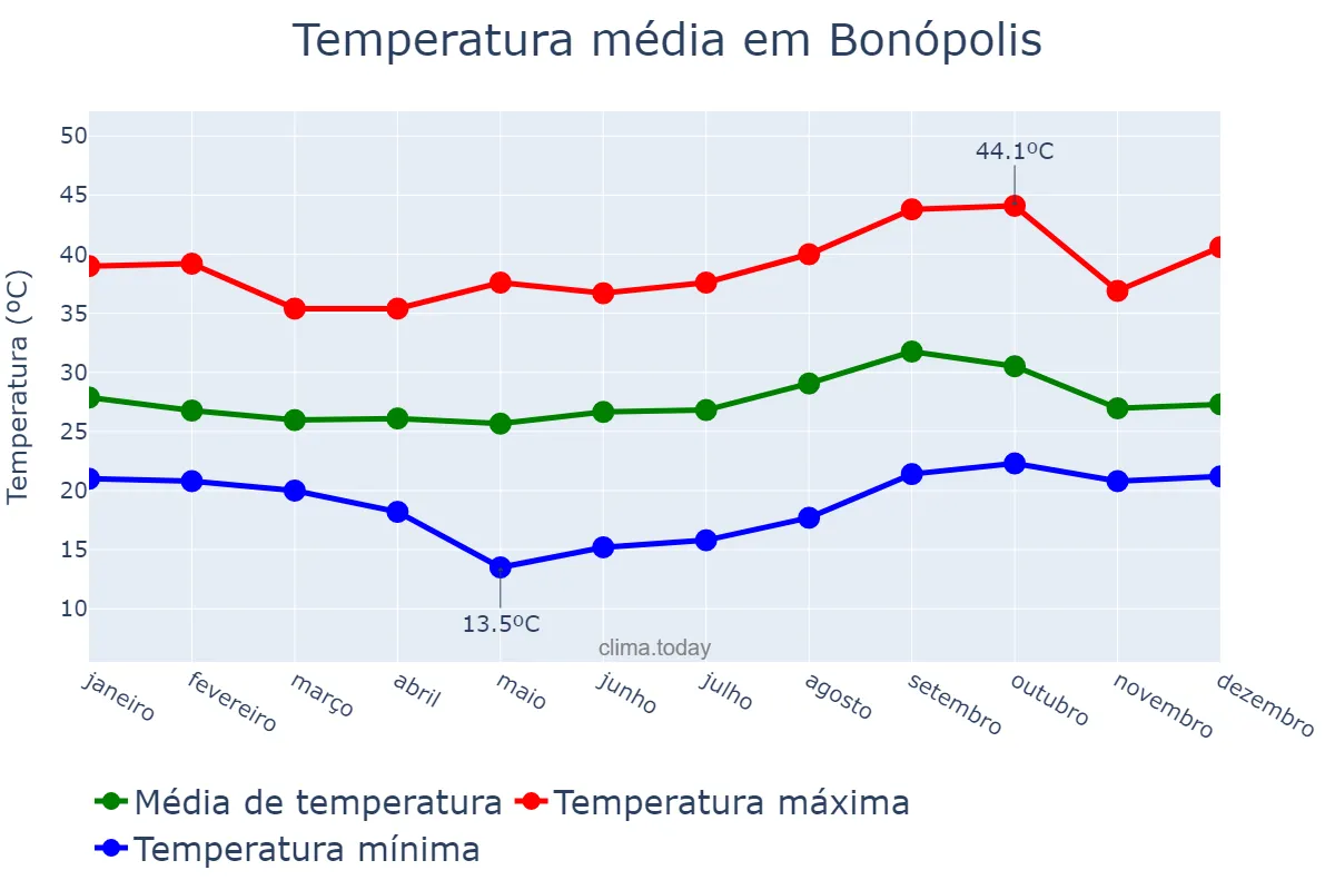 Temperatura anual em Bonópolis, GO, BR