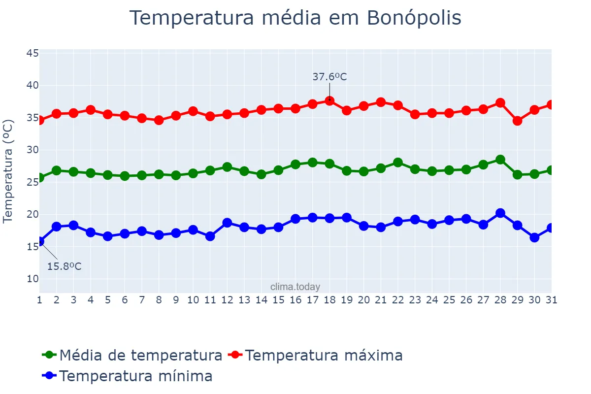 Temperatura em julho em Bonópolis, GO, BR